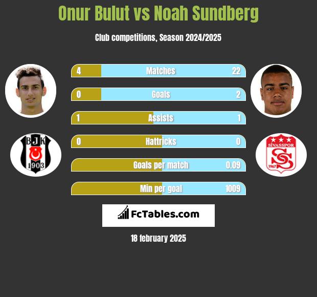 Onur Bulut vs Noah Sundberg h2h player stats