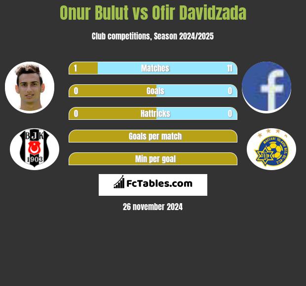 Onur Bulut vs Ofir Davidzada h2h player stats