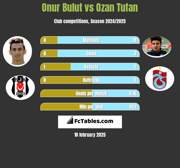 Onur Bulut vs Ozan Tufan h2h player stats