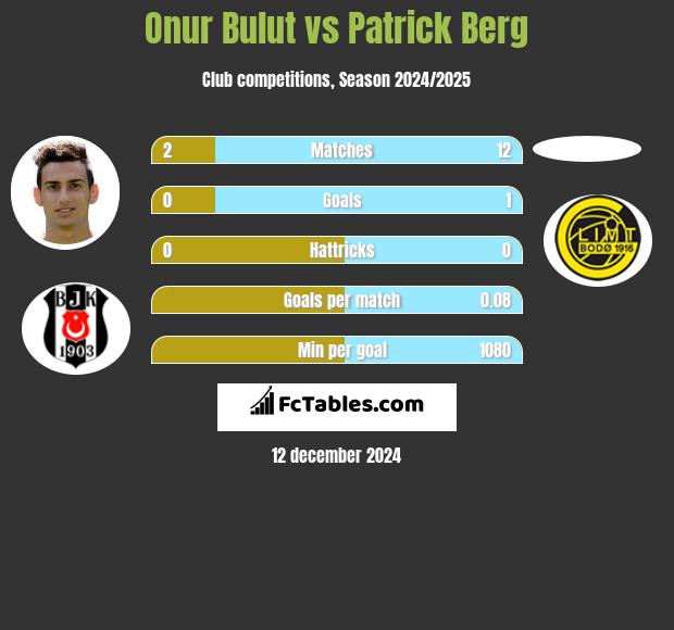 Onur Bulut vs Patrick Berg h2h player stats