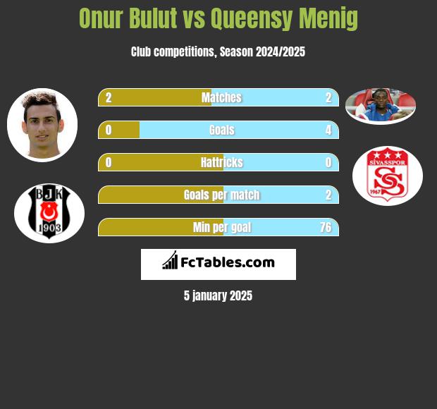 Onur Bulut vs Queensy Menig h2h player stats