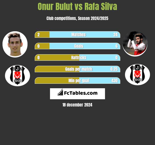 Onur Bulut vs Rafa Silva h2h player stats