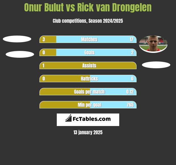 Onur Bulut vs Rick van Drongelen h2h player stats