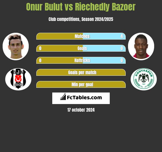 Onur Bulut vs Riechedly Bazoer h2h player stats