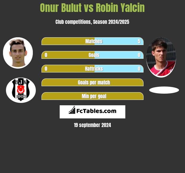 Onur Bulut vs Robin Yalcin h2h player stats