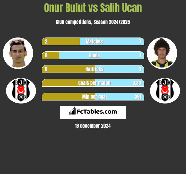 Onur Bulut vs Salih Ucan h2h player stats