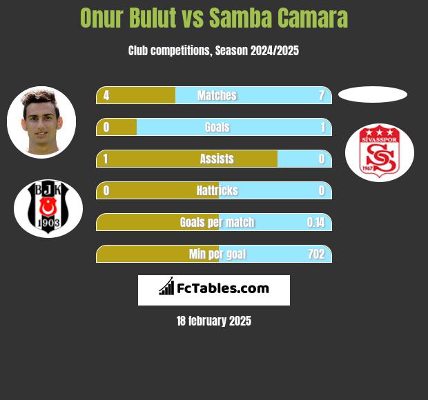 Onur Bulut vs Samba Camara h2h player stats