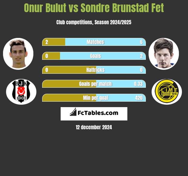 Onur Bulut vs Sondre Brunstad Fet h2h player stats