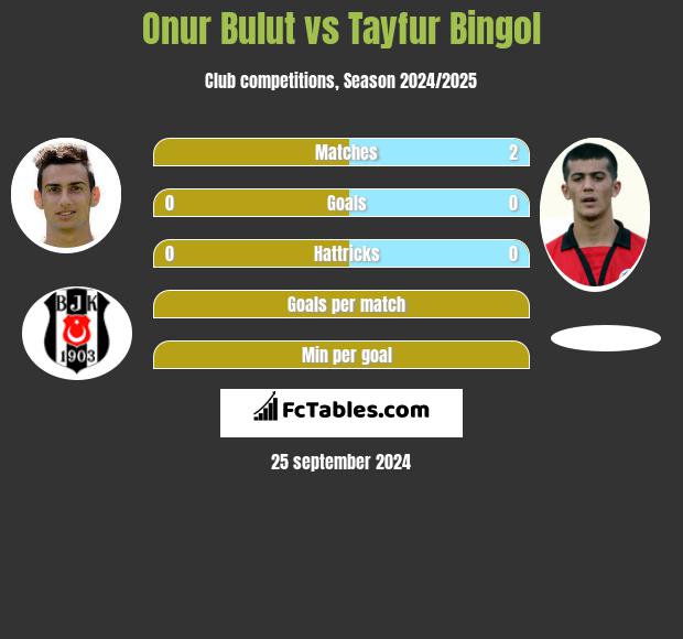 Onur Bulut vs Tayfur Bingol h2h player stats