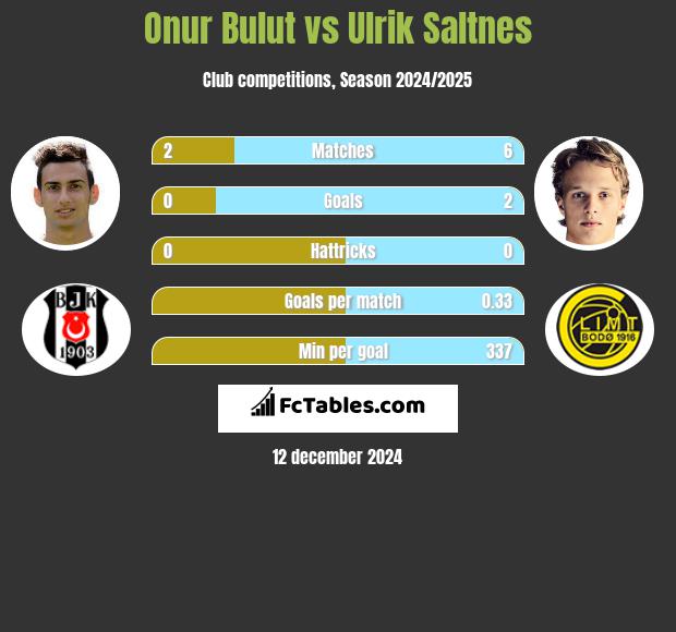 Onur Bulut vs Ulrik Saltnes h2h player stats