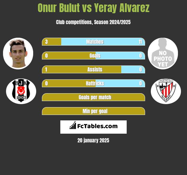 Onur Bulut vs Yeray Alvarez h2h player stats