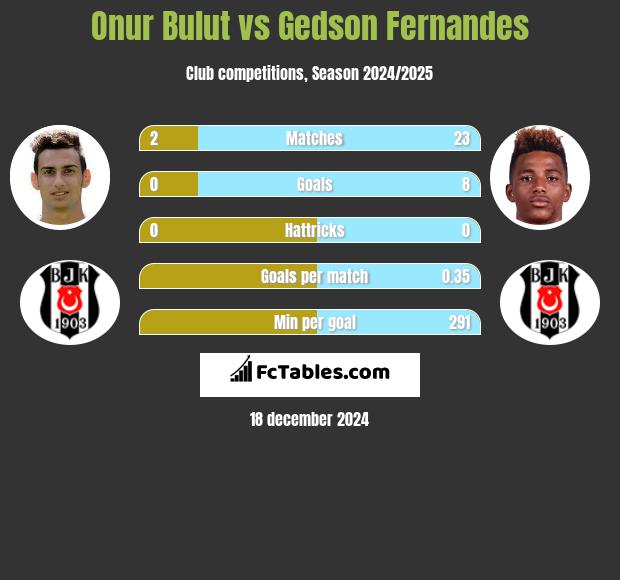 Onur Bulut vs Gedson Fernandes h2h player stats