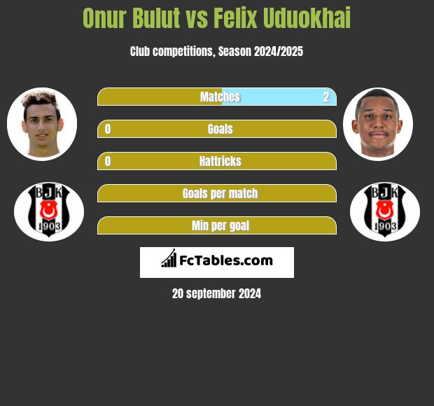 Onur Bulut vs Felix Uduokhai h2h player stats