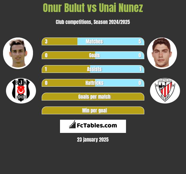 Onur Bulut vs Unai Nunez h2h player stats