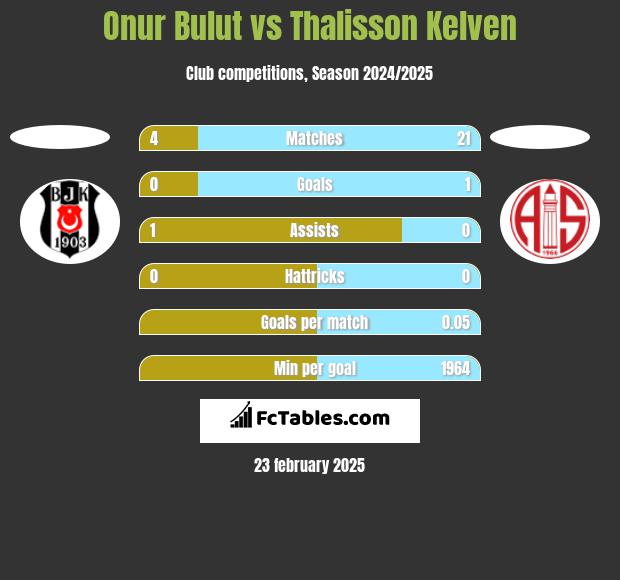 Onur Bulut vs Thalisson Kelven h2h player stats