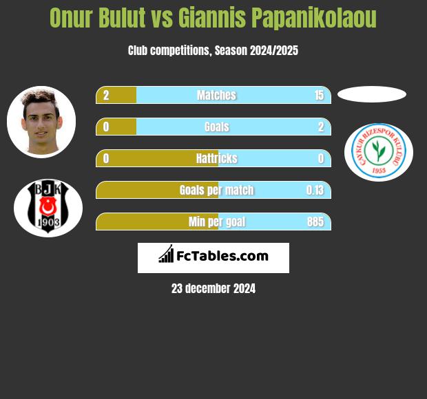 Onur Bulut vs Giannis Papanikolaou h2h player stats