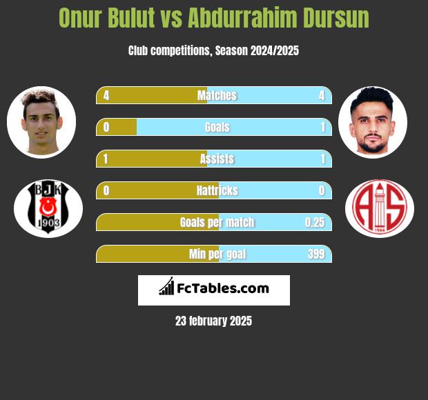 Onur Bulut vs Abdurrahim Dursun h2h player stats