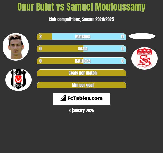 Onur Bulut vs Samuel Moutoussamy h2h player stats