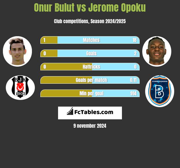 Onur Bulut vs Jerome Opoku h2h player stats