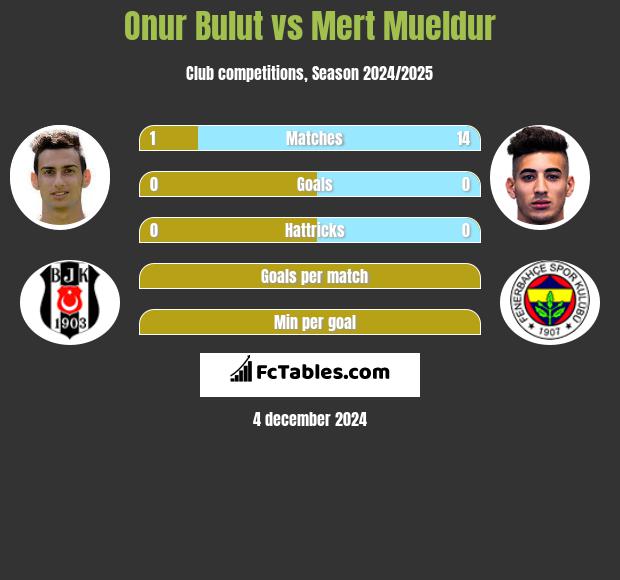 Onur Bulut vs Mert Mueldur h2h player stats