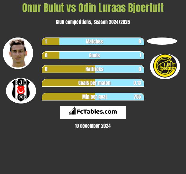 Onur Bulut vs Odin Luraas Bjoertuft h2h player stats