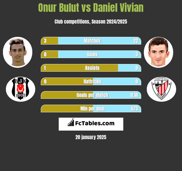 Onur Bulut vs Daniel Vivian h2h player stats