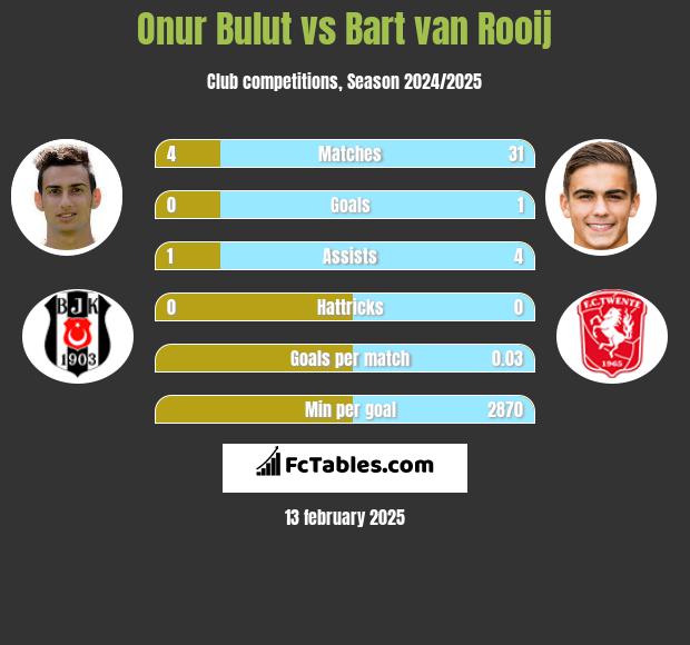 Onur Bulut vs Bart van Rooij h2h player stats