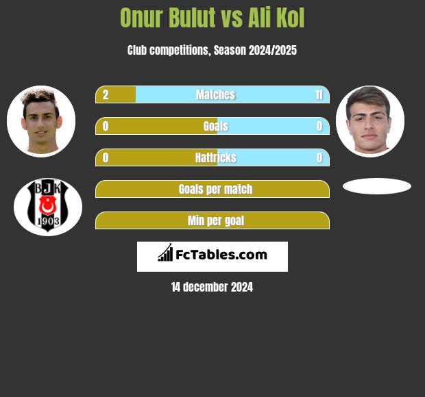 Onur Bulut vs Ali Kol h2h player stats