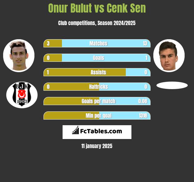 Onur Bulut vs Cenk Sen h2h player stats