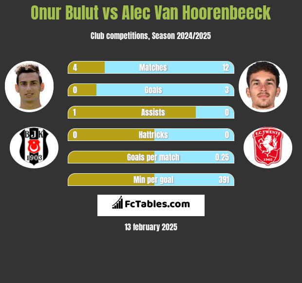 Onur Bulut vs Alec Van Hoorenbeeck h2h player stats