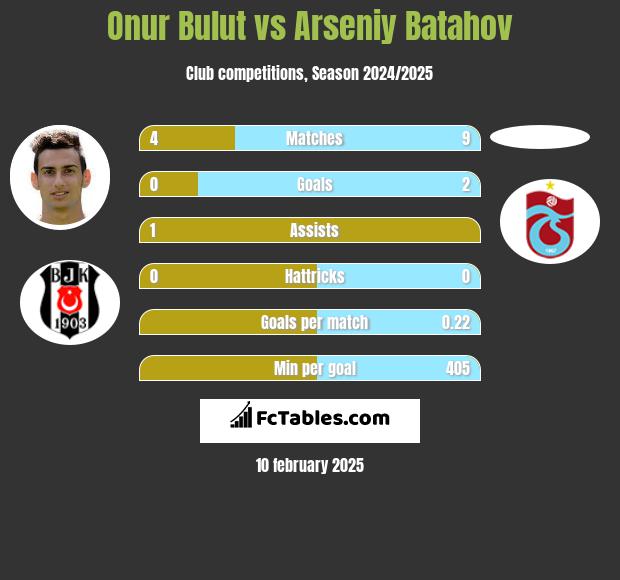 Onur Bulut vs Arseniy Batahov h2h player stats