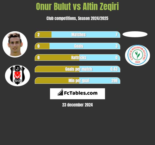 Onur Bulut vs Altin Zeqiri h2h player stats