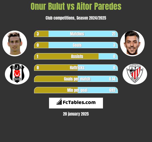 Onur Bulut vs Aitor Paredes h2h player stats