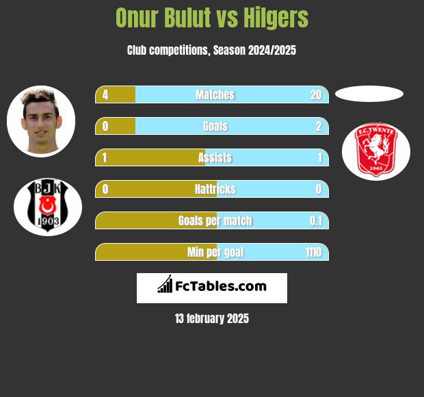 Onur Bulut vs Hilgers h2h player stats