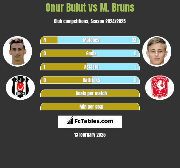 Onur Bulut vs M. Bruns h2h player stats