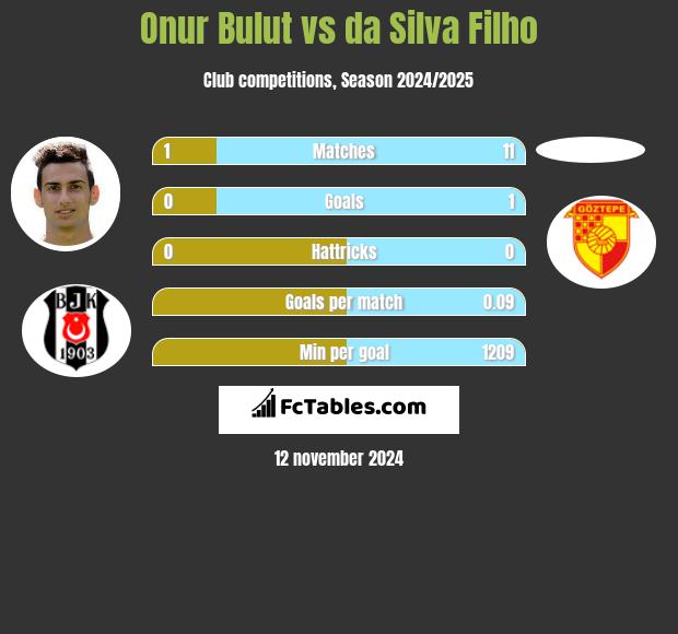 Onur Bulut vs da Silva Filho h2h player stats