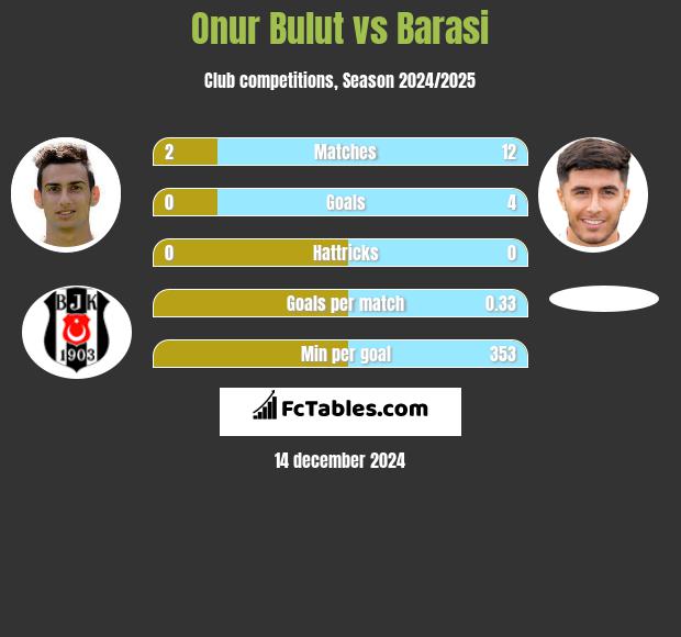 Onur Bulut vs Barasi h2h player stats