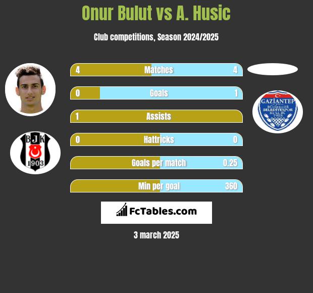 Onur Bulut vs A. Husic h2h player stats