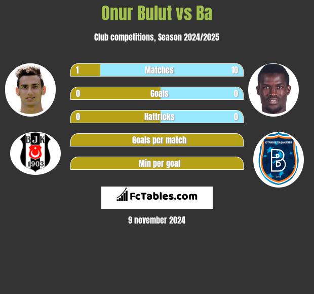 Onur Bulut vs Ba h2h player stats