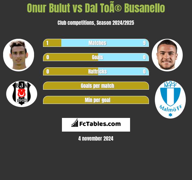 Onur Bulut vs Dal ToÃ© Busanello h2h player stats