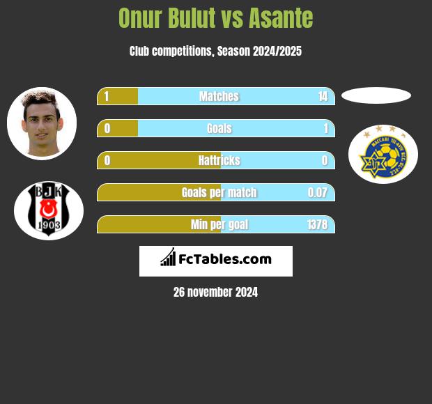 Onur Bulut vs Asante h2h player stats