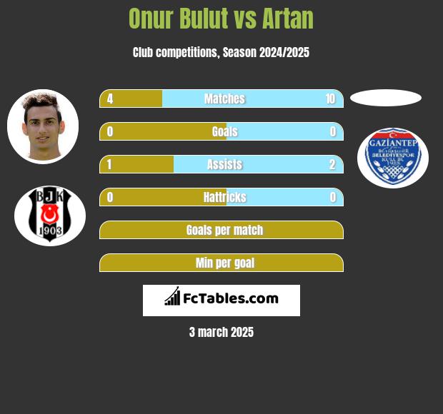 Onur Bulut vs Artan h2h player stats