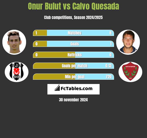 Onur Bulut vs Calvo Quesada h2h player stats