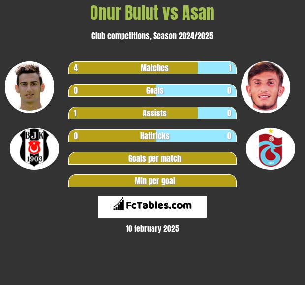 Onur Bulut vs Asan h2h player stats