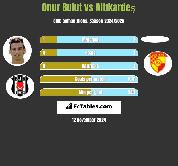 Onur Bulut vs Altıkardeş h2h player stats