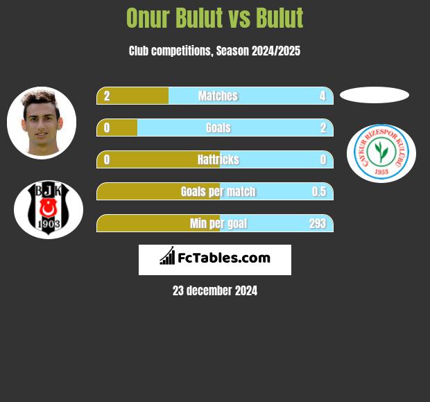 Onur Bulut vs Bulut h2h player stats