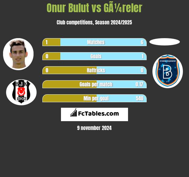 Onur Bulut vs GÃ¼reler h2h player stats