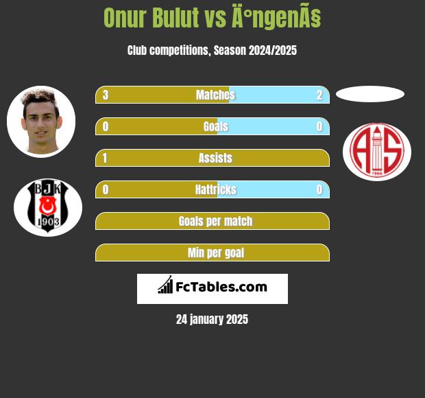 Onur Bulut vs Ä°ngenÃ§ h2h player stats