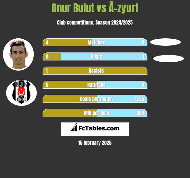 Onur Bulut vs Ã–zyurt h2h player stats