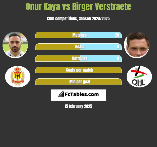 Onur Kaya vs Birger Verstraete h2h player stats